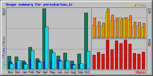 Usage summary for pereskarton.ir